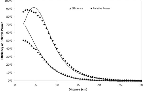 Fig.  8.  Efficiency  and  relative  power  (P 4 /P 4MAX )  as  function  of  distance  (for  4-coils  set)