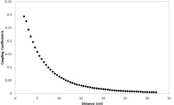 Fig. 3. Measured coupling coefficient (k) as function of distance between two adjacent coaxial coils