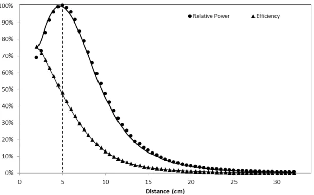 Fig.  5.  Practical  (points)  and  theoretical  (solid  line)  comparisons  between  efficiency  and  relative  power  (P 2 /P 2MAX )  as  function of distance between coils (for 2-coils set), for a load of 100 Ω (R 2  total of 103.54 Ω)