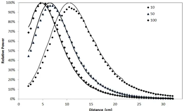 Fig. 7. Relative power (P 2 /P 2MAX ) as function of distance between coils (for 2-coils set)