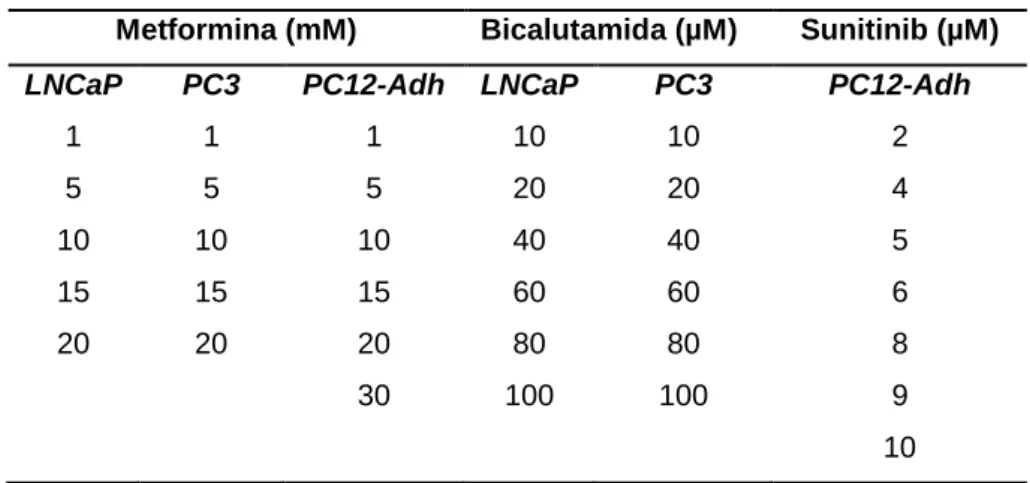 Tabela  2:  Concentrações  dos  tratamentos  utilizados  no  ensaio  de  viabilidade celular com MTT