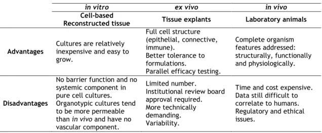 Table I. 1: Advantages and disadvantages of models applied for predicting vaginal drug  permeation