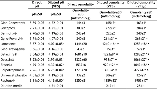 Table II. 2: pH and osmolality studies of vaginal products included in this study. Results are means ± SD  (standard  deviation)  (n=3)