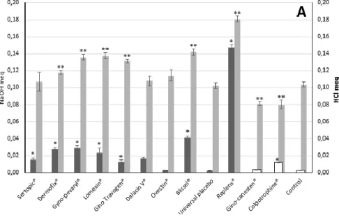 Figure II. 1: (A) Relevant and (B) Absolute pH-buffering capacity expressed as NaOH meq for the vaginal  products included in this study