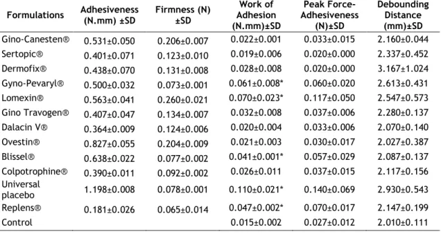 Table  II.  3:  Mechanical  (adhesiveness  (N.mm)  and  firmness(N))  and  bioadhesive  parameters  (work  of  adhesion  (N.mm),  peak  force-adhesiveness  (N)  and  debounding  distance  (mm))  determined  for  the  products in study