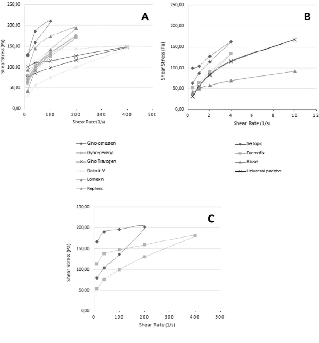 Figure  II.  2:  Viscosity  represented  as  Shear  Stress  (Pa)  vs  Shear  Rate  (Pa)  demonstrating  thixotropic  behaviour  for  (A)  antimicrobials  and  Replens®  gel;  (B)  topical  oestrogens;  and,  (C)  Low  viscosity  formulations