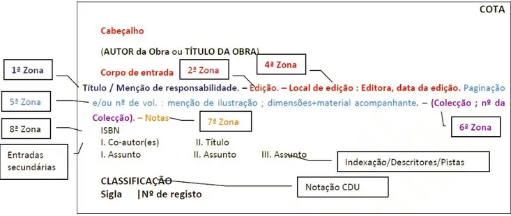Figura 1 - Esquematização das zonas e pontuação específica de uma ficha bibliográfica (ISBD 2012) 