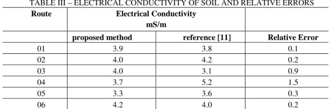 TABLE III – ELECTRICAL CONDUCTIVITY OF SOIL AND RELATIVE ERRORS  Route  Electrical Conductivity 