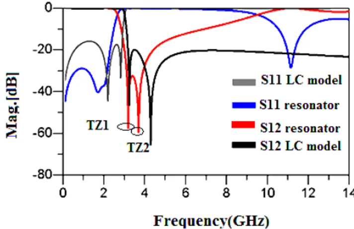 Fig. 3. The frequency response of the prototype filter 