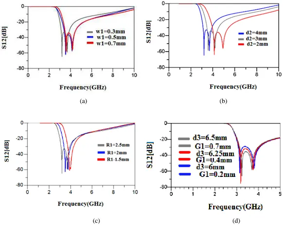 Fig. 4. (a) The S12 parameter of the proposed resonator as a function of W1 (b) The S12 parameter of the proposed resonator  as a function of d2 (c) The S12 parameter of the 