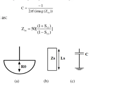 Fig. 6.The conﬁguration of the capacitive elements. (a)Radial stub. (b)Straight stub. (c)The equivalent circuit of (a) and (b)