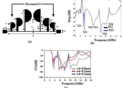 Fig. 9. (a) The proposed filter (b) The S12 parameter of the proposed filter (c) The S12 parameter of the proposed resonator  as a function of w4