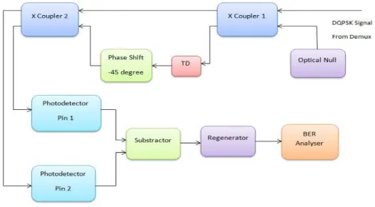 Fig. 1 (b) Block Diagram of DQPSK Receiver 