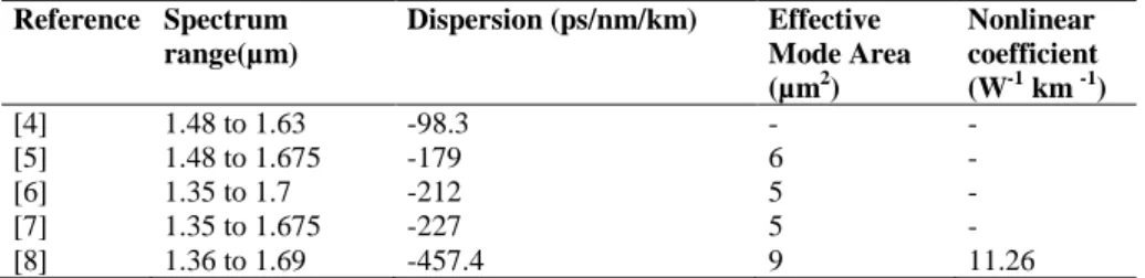 Table  II  shows  comparison  of  dispersion,  effective  mode  area  and  nonlinear  coefficient  obtained  earlier by different research scholars