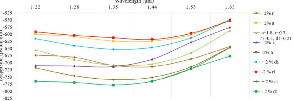 Fig. 2. C-H: Dispersion vs Wavelength 