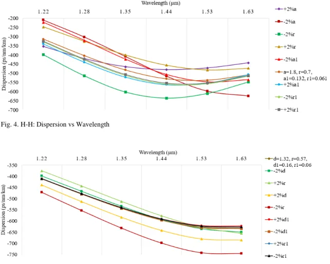 Fig. 4. H-H: Dispersion vs Wavelength 