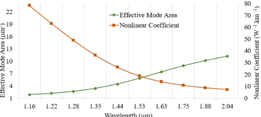 Fig. 8. C-C: Effective Mode Area &amp; Nonlinear Coefficient  Fig. 6. H-H: Effective Mode Area &amp; Nonlinear Coefficient 