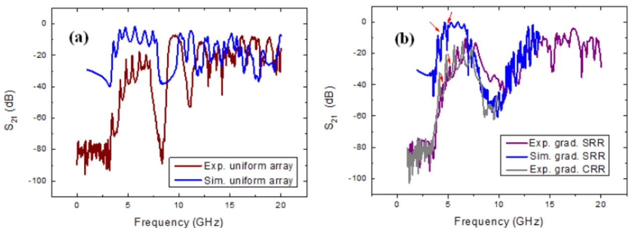 Fig.  10.    (a)  Measured  and  simulated  S 21   magnitudes  for  the  uniform  array;  (b)  measured  and  simulated  values  for  the  gradient array
