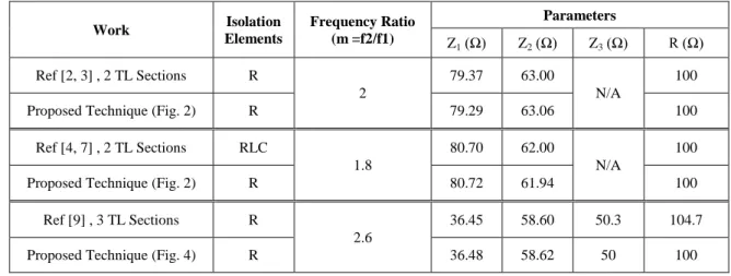 Table I gives the comparison of the parameters calculated through the proposed method (Fig