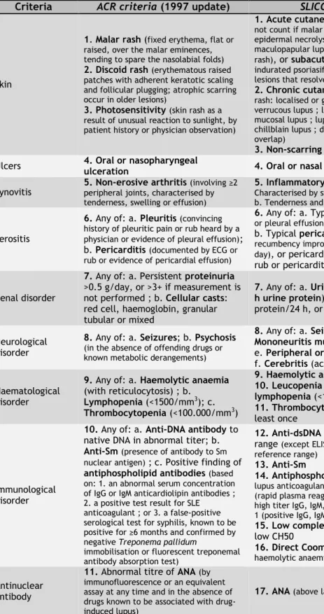 Table 1.1. The revised ACR and the SLICC classification criteria for SLE  37, 39