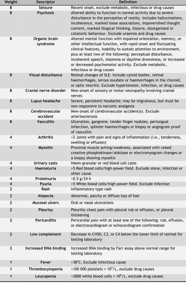 Table 1.2. The Systemic Lupus Erythematosus Disease Activity Index-2K (SLEDAI-2K)  44