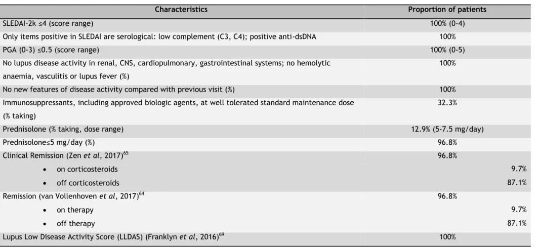 Table 1.5. Population included in the studies on immunological markers (chapter 5-7): Characterization of the SLE group with inactive disease at time of study blood  collection according to most recently proposed definitions of remission and low disease ac