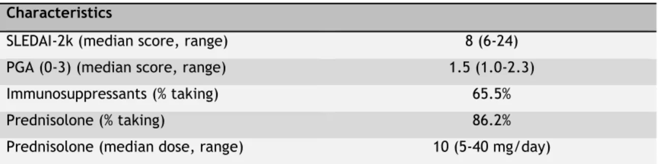 Table 1.6. Population included in the studies on immunological markers (chapter 5-7): Characterization  of the SLE group with clinically active disease at time of study blood collection (n = 29)