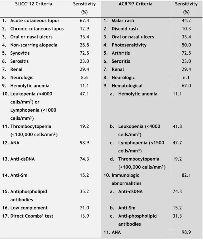 Table 2.2. Sensitivity of each SLICC’12 and ACR’97 criterion for SLE in the study population