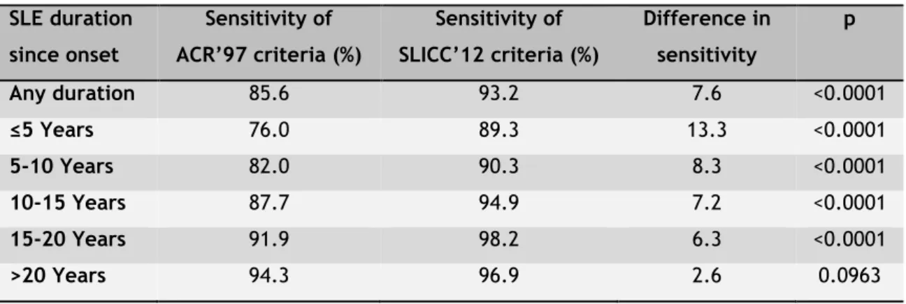Table 2.3. Comparison of classification set performance according to categories of SLE duration