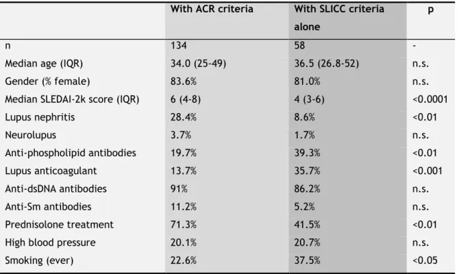 Table 3.1. Baseline patient demographics and disease characteristics according to the SLE classification  criteria status at inception