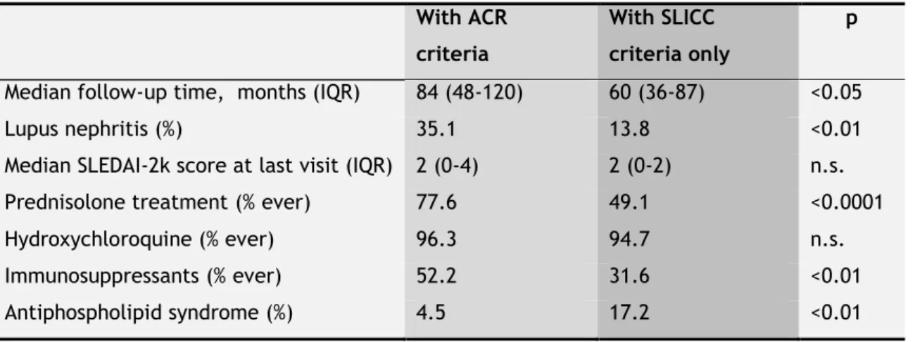 Table 3.2. Comparison of follow-up data and outcomes according to the SLE classification criteria status  at inception