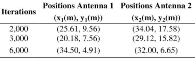 Table I shows the best antenna locations found by the PSO for these three cases. We observe that the  results are very sensitive to the number of iterations, which indicates that the ANN needs to be further  improved