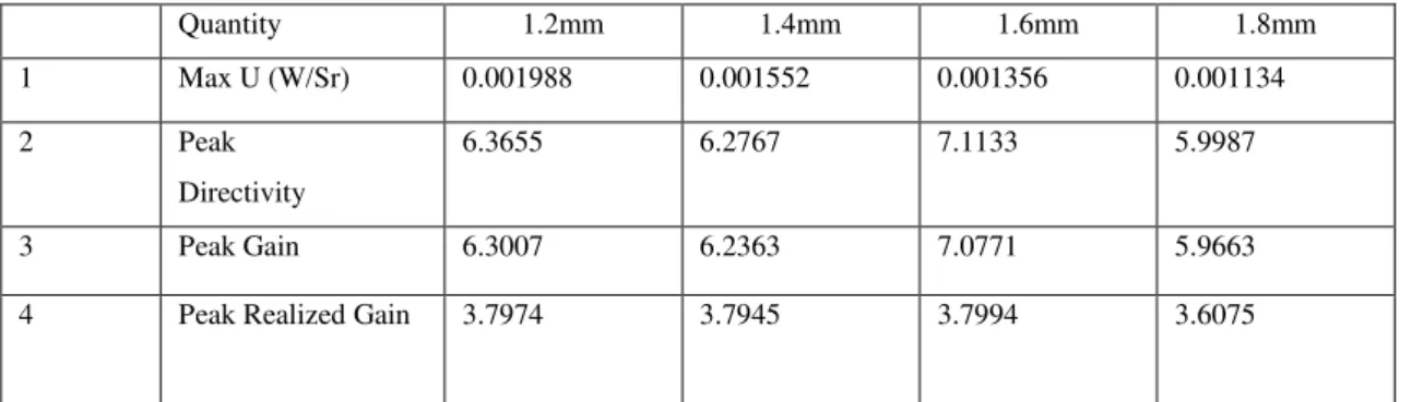 Table 2 shows the antenna additional parameters with respect to the change in the thickness of the  substrate