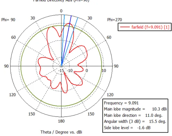 Fig. 6. Polar radiation pattern of an the circularly-polarized Slot-Patch EBG antenna within a Plexiglas layer plane E 