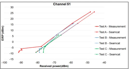 Figure 11 shows the comparison between the simulated and measured results in tests A, B and C