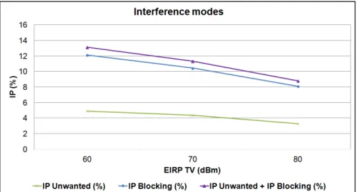 Fig. 13. Interference Probability vs. power of TV transmitter 