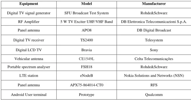 TABLE I. E QUIPMENT FOR THE  T ESTS OF INTERFERENCE BETWEEN  LTE  AND DIGITAL  TV 