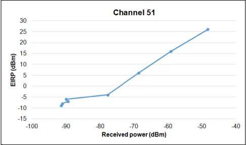 Figure 5 shows the variation of the TV signal reception level of as a function of transmitter EIRP  for test A