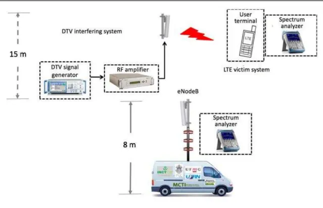 Fig. 6. Setup for the measurements of LTE interference on digital TV 