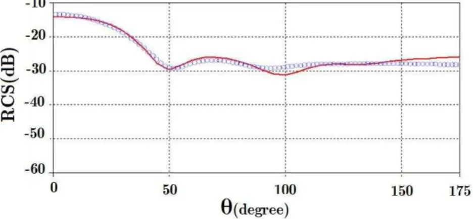 Fig 3: RCS of a PEC sphere (with radius 1 cm) with an MTM coating with thickness 1 cm  and  parameters  e = - 5, m = - 3