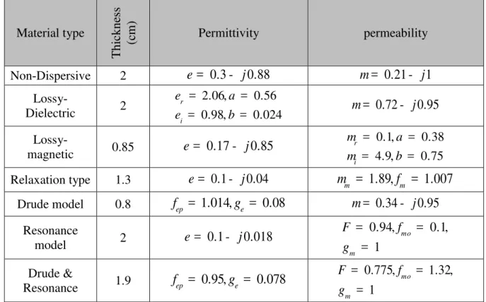 Table  3:  The  parameters  in  the  dispersion  relations  and  the  thickness  of  MTM  coating  in  examples 3 &amp; 4  permeability Permittivity  Thickness (cm)Material type  0.21 j 1m=-0.3j0.88e= -Non-Dispersive  2  0.72 j 0.95m=-2.06,0.56 0.98, 0.024