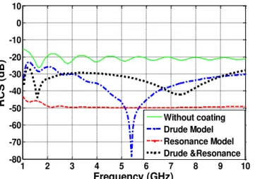 Fig  5:  RCS-vs-frequency  of  a  PEC  sphere  (of  radius  5  cm)  with  a  single  layer  of  coating  composed of dispersive and nondispersive MTMs 
