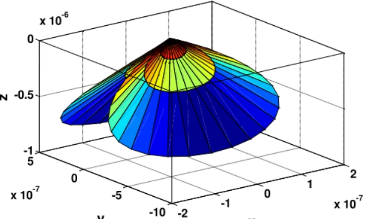 Fig.  7:  3-D  diagram  of  scattering  pattern  for  RCS  of  a  PEC  sphere  with  two  layers  of  coating in the form of DPS-ENG in the range 