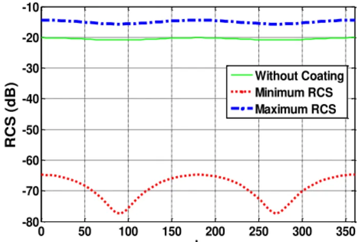 Fig 8: RCS vs. angle  j  of a PEC sphere (of radius 5 cm) with two layers of coating (once  as  DPS-ENG  &amp;  second  as  DNG-DNG)    in  the  plane 