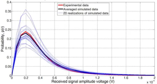 Table  1  presents  the  MSE  values  of  the  three  parameters.  Fig.  4  presents  the  optimized  simulation  distribution  with  a  MSE  of  