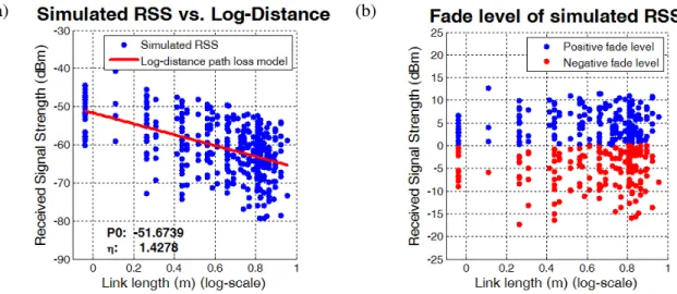 Fig. 5: Fig. (a) shows simulated RSS (dBm) data versus log-distance (m) and its log-distance path-loss model with  corresponding parameters  � 0  and  �  displayed in the graph