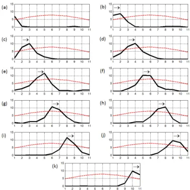 Fig. 6: Simulated car (black curve) on pixels 1 to 11 (x-axis) shown in Figs. (a) to (k) respectively, where the y-axis  represents pixel intensity