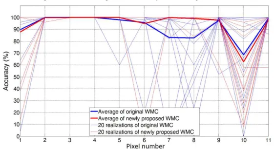 Fig. 10: Accuracy (%) of vehicle detection on pixels 1 to 11 with original and new matrix calculation
