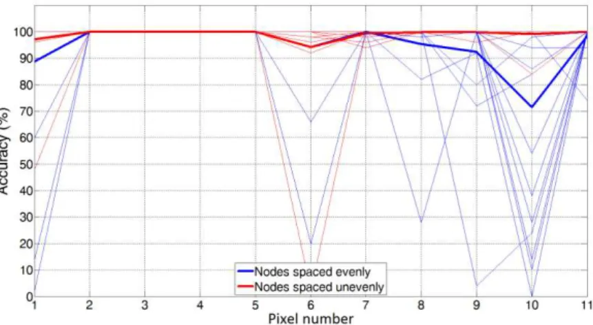 Fig. 12: Accuracy (%) of vehicle detection on pixels 1 to 11 with evenly and unevenly spaced nodes
