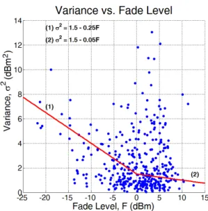 Fig. 2: RSS variance as a function of fade level. The displayed data was processed from experimental data of Wilson et al